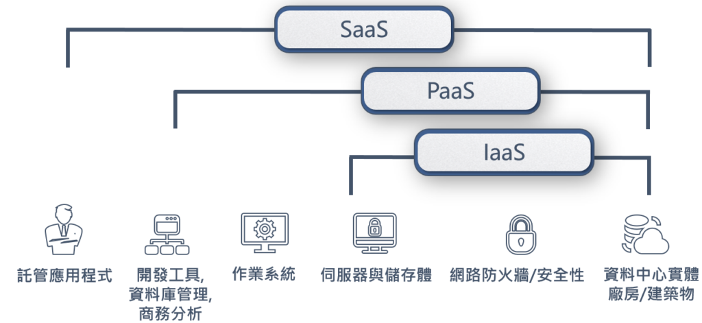 雲ERP是一種軟體即服務(SaaS)